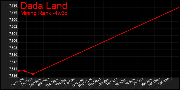 Last 31 Days Graph of Dada Land