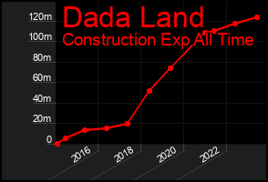 Total Graph of Dada Land