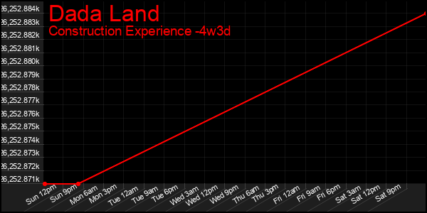 Last 31 Days Graph of Dada Land