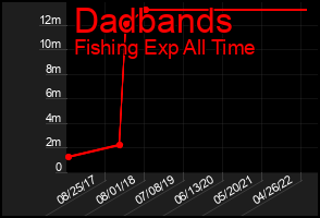 Total Graph of Dadbands