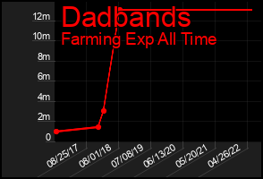 Total Graph of Dadbands