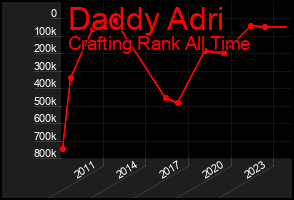 Total Graph of Daddy Adri