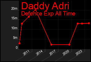Total Graph of Daddy Adri