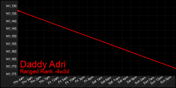 Last 31 Days Graph of Daddy Adri