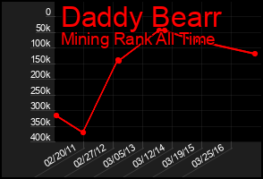 Total Graph of Daddy Bearr