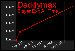 Total Graph of Daddymax