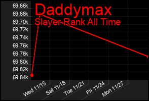 Total Graph of Daddymax