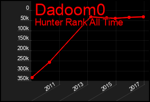 Total Graph of Dadoom0