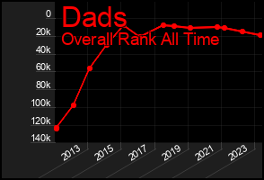 Total Graph of Dads