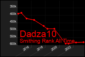 Total Graph of Dadza10