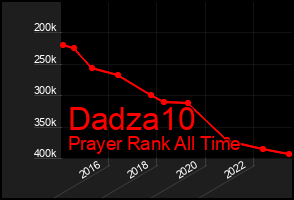 Total Graph of Dadza10