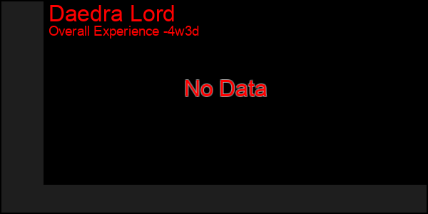 Last 31 Days Graph of Daedra Lord