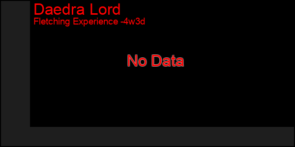 Last 31 Days Graph of Daedra Lord