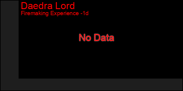 Last 24 Hours Graph of Daedra Lord