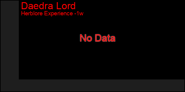 Last 7 Days Graph of Daedra Lord