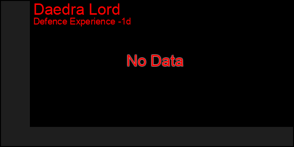 Last 24 Hours Graph of Daedra Lord