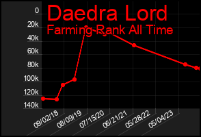 Total Graph of Daedra Lord