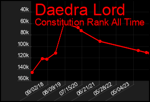 Total Graph of Daedra Lord