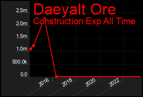 Total Graph of Daeyalt Ore