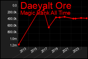 Total Graph of Daeyalt Ore