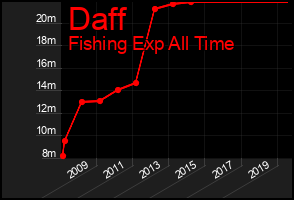 Total Graph of Daff