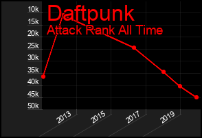 Total Graph of Daftpunk