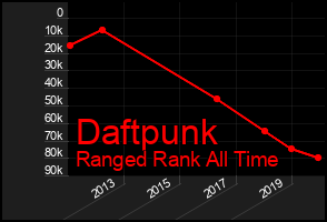 Total Graph of Daftpunk