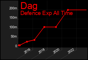 Total Graph of Dag
