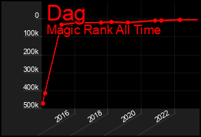 Total Graph of Dag
