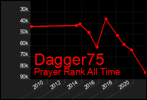 Total Graph of Dagger75