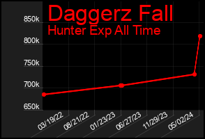 Total Graph of Daggerz Fall