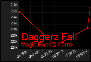 Total Graph of Daggerz Fall