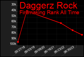 Total Graph of Daggerz Rock