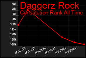 Total Graph of Daggerz Rock