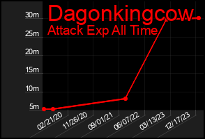 Total Graph of Dagonkingcow