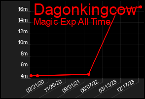 Total Graph of Dagonkingcow