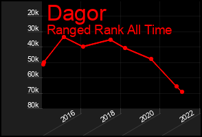 Total Graph of Dagor