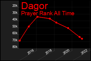 Total Graph of Dagor
