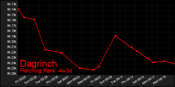 Last 31 Days Graph of Dagrinch