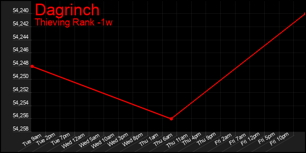 Last 7 Days Graph of Dagrinch