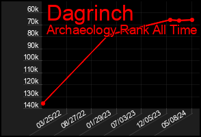 Total Graph of Dagrinch