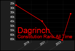 Total Graph of Dagrinch