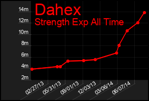 Total Graph of Dahex