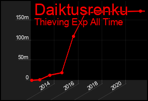 Total Graph of Daiktusrenku