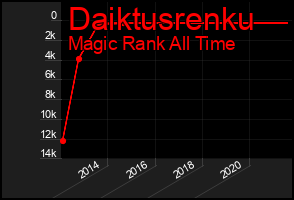 Total Graph of Daiktusrenku
