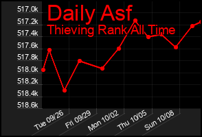 Total Graph of Daily Asf