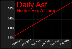 Total Graph of Daily Asf
