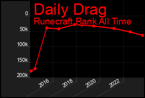 Total Graph of Daily Drag