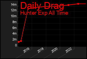 Total Graph of Daily Drag