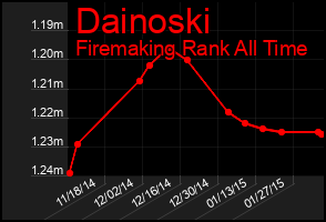 Total Graph of Dainoski